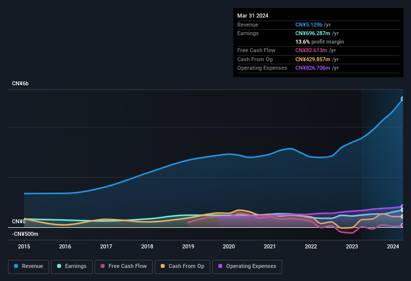 With EPS Growth And More, KEBODA TECHNOLOGY (SHSE:603786) Makes An Interesting Case