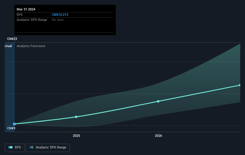 Contemporary Amperex Technology (SZSE:300750) shareholders have earned a 40% CAGR over the last five years