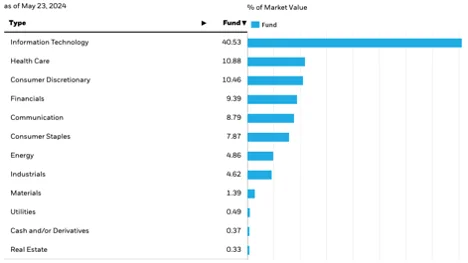 Sector allocation of IOO