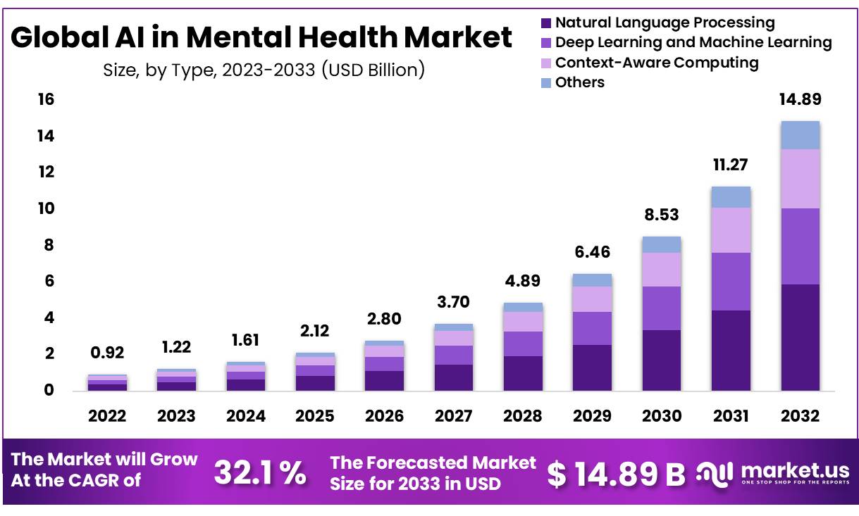AI in Mental Health Market Forecast to Expand to USD 14.89 Billion by 2033