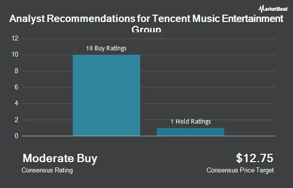 Analyst Recommendations for Tencent Music Entertainment Group (NYSE:TME)