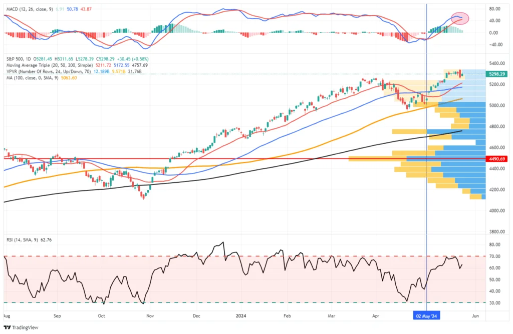 Market Trading Update