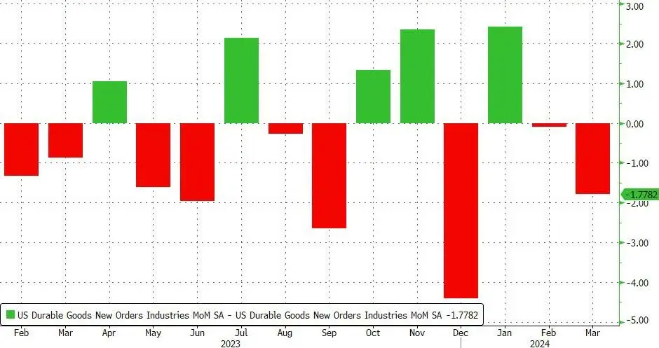 durable goods revisions