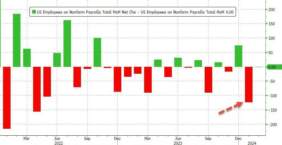 payrolls revisions