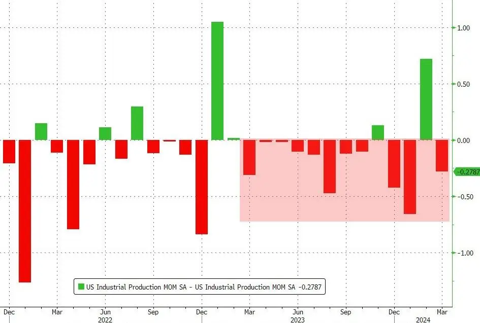 industrial production revisions