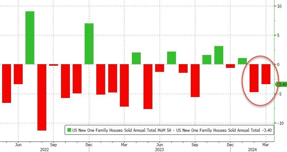 new home sales revisions