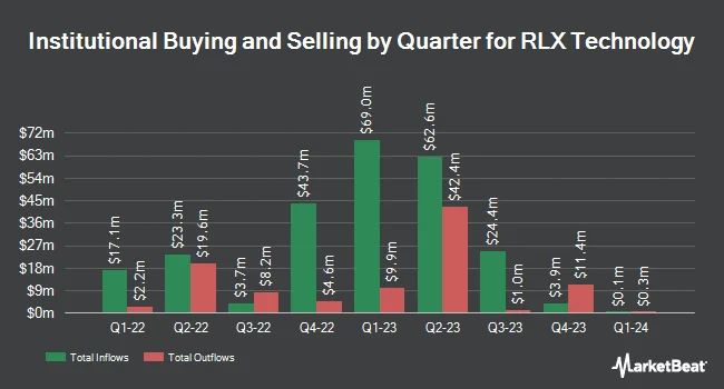 Institutional Ownership by Quarter for RLX Technology (NYSE:RLX)