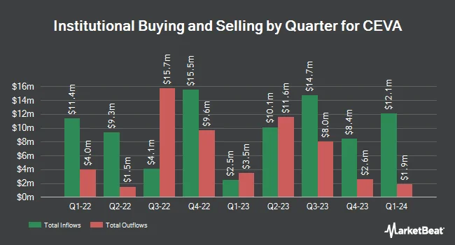 Institutional Ownership by Quarter for CEVA (NASDAQ:CEVA)