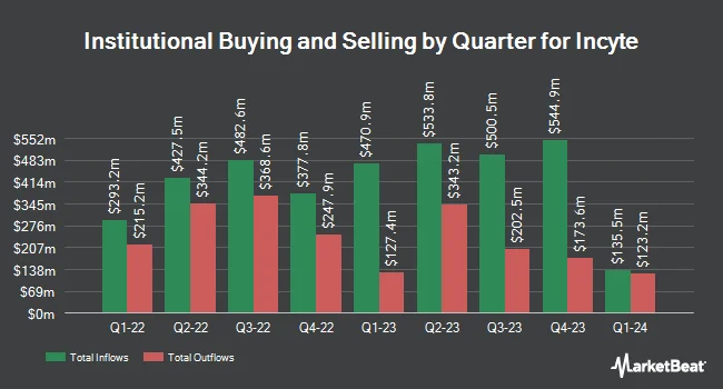 Institutional Ownership by Quarter for Incyte (NASDAQ:INCY)