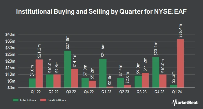 Institutional Ownership by Quarter for GrafTech International (NYSE:EAF)