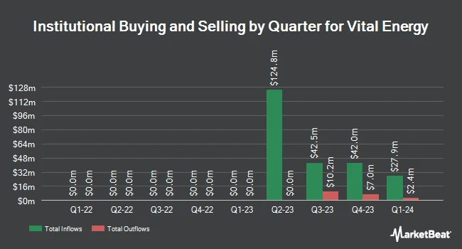 Institutional Ownership by Quarter for Vital Energy (NYSE:VTLE)