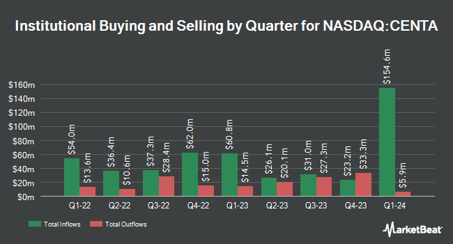 Dynamic Technology Lab Private Ltd Sells 5,857 Shares of Central Garden & Pet (NASDAQ:CENTA)