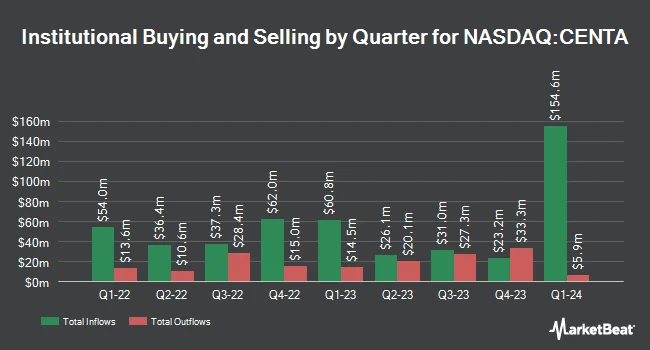 Institutional Ownership by Quarter for Central Garden & Pet (NASDAQ:CENTA)