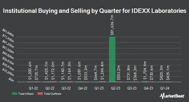 Institutional Ownership by Quarter for IDEXX Laboratories (NASDAQ:IDXX)