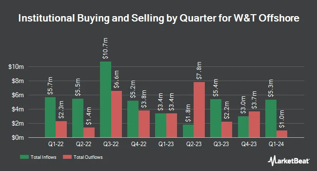 Institutional Ownership by Quarter for W&T Offshore (NYSE:WTI)