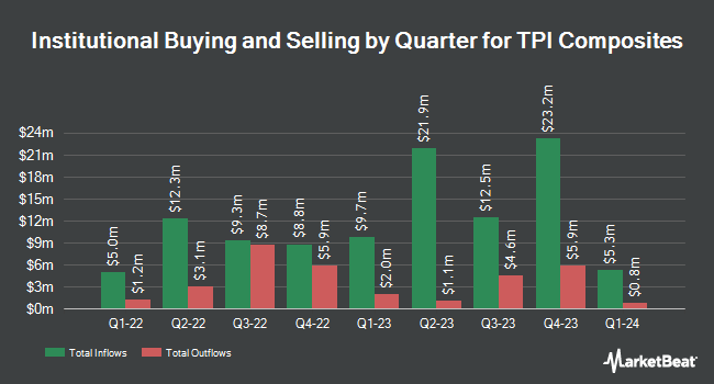 Dynamic Technology Lab Private Ltd Takes $374,000 Position in TPI Composites, Inc. (NASDAQ:TPIC)