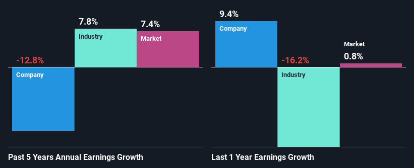 Is Hangjin Technology Co., Ltd.’s (SZSE:000818) Recent Price Movement Underpinned By Its Weak Fundamentals?