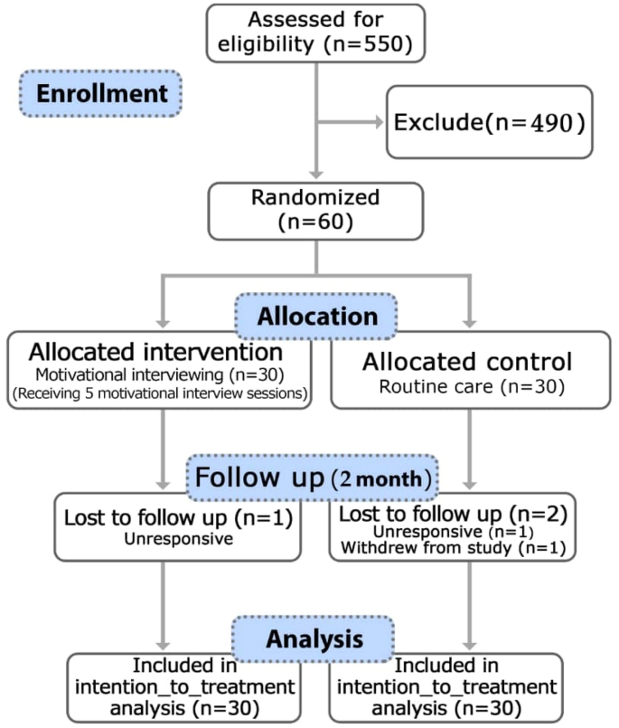 The effect of social network based motivational interviewing on health behaviors among infertile women with polycystic ovary syndrome: A randomized controlled trial