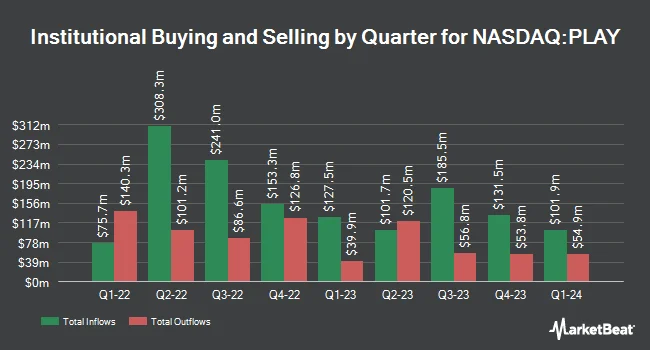 Institutional Ownership by Quarter for Dave & Buster's Entertainment (NASDAQ:PLAY)