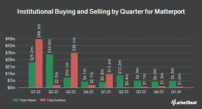 Institutional Ownership by Quarter for Matterport (NASDAQ:MTTR)