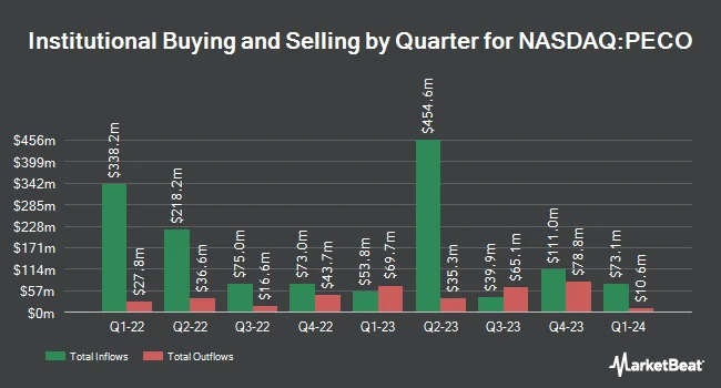 Institutional Ownership by Quarter for Phillips Edison & Company, Inc. (NASDAQ:PECO)