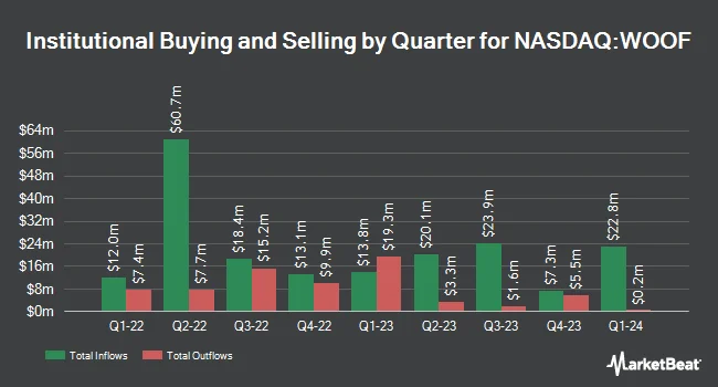 Institutional Ownership by Quarter for Petco Health and Wellness (NASDAQ:WOOF)