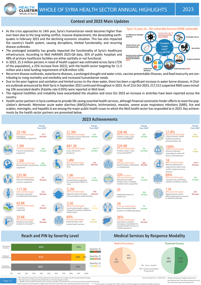 Syrian Arab Republic: Whole of Syria Health Sector Annual Highlights 2023