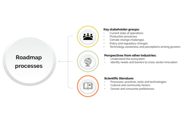 Technology roadmaps aim to drive opportunities within Canadian horticulture