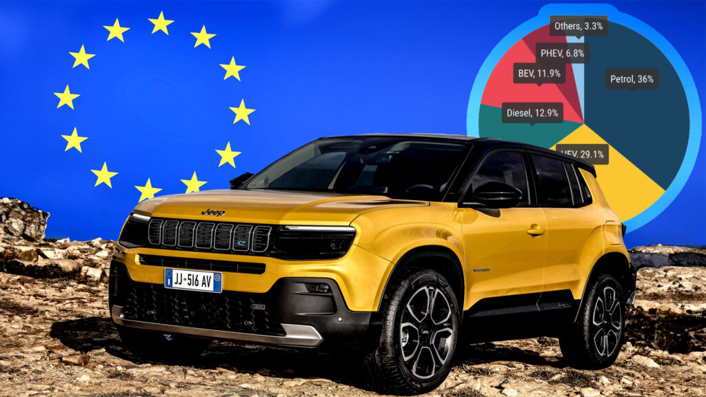 Sales of traditional hybrids rose in markets including France, Spain, and Germany