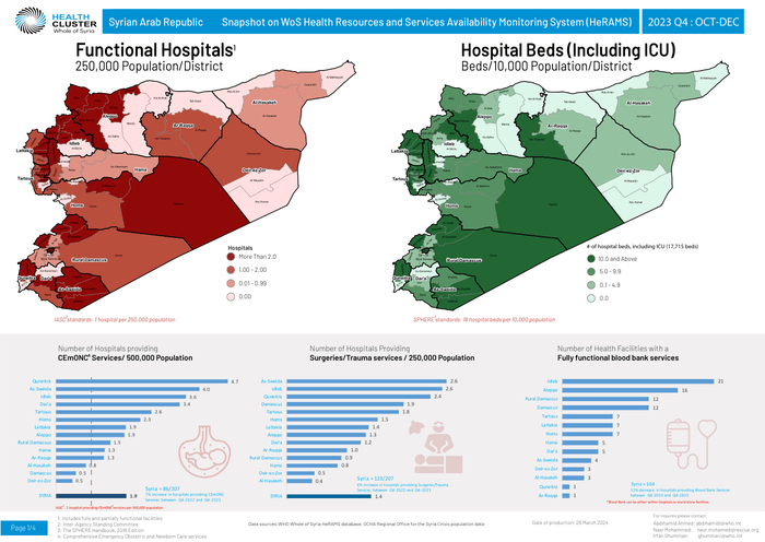 Snapshot on WoS Health Resources and Services Availability Monitoring System (HeRAMS) 2023 Q4: Oct-Dec