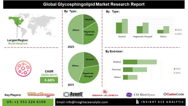 Glycosphingolipid Market