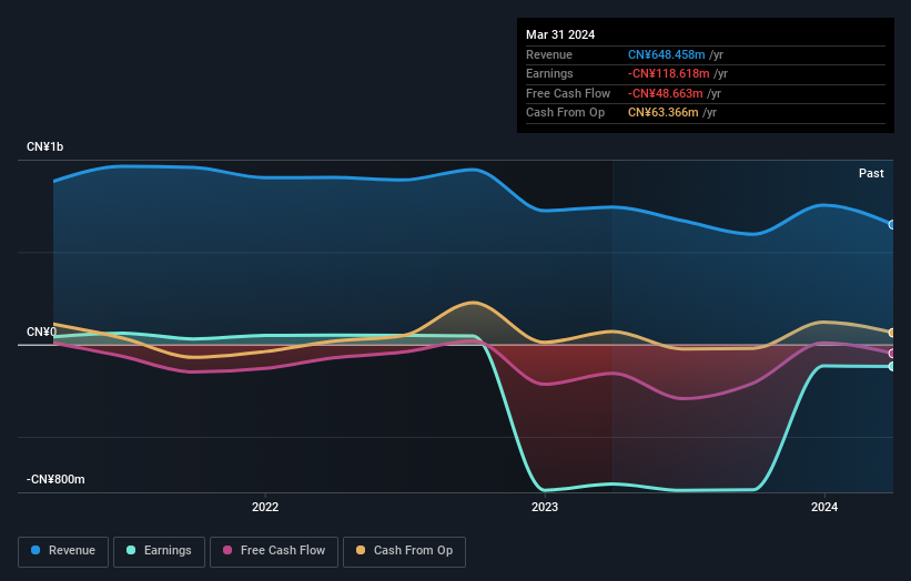 Further weakness as Beijing Highlander Digital Technology (SZSE:300065) drops 7.1% this week, taking one-year losses to 48%