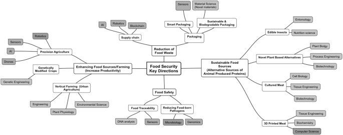 Alternative protein sources: science powered startups to fuel food innovation