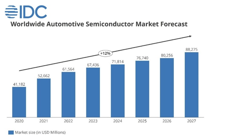 Global Automotive Semiconductor Market Revenue to Surpass $8.5 Billion by 2027