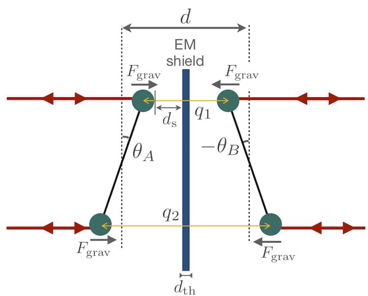 ‘Cavendish-like’ experiment could reveal gravity’s quantum nature