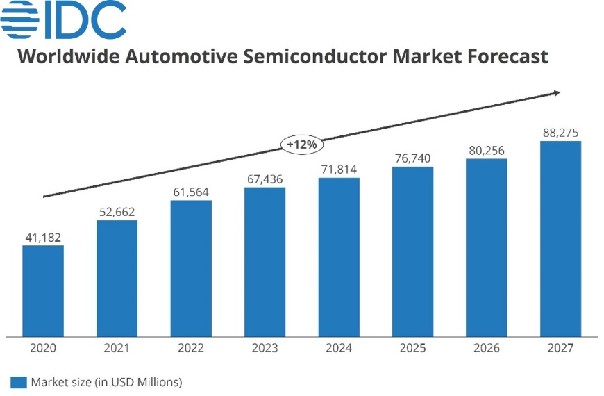 IDC: Global Automotive Semiconductor Market Revenue to Surpass $8.5 Billion by 2027