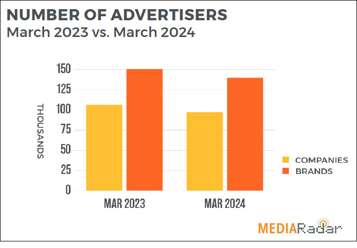 MediaRadar Credits Auto, Tech, Travel With 4% Uptick In March Ad Spending.