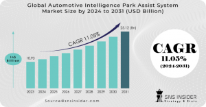 Automotive Intelligence Park Assist System Market is Hit to reach $12.85 BN by 2031, making parking smarter, and safer