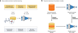 Data as the next challenge in atomistic machine learning