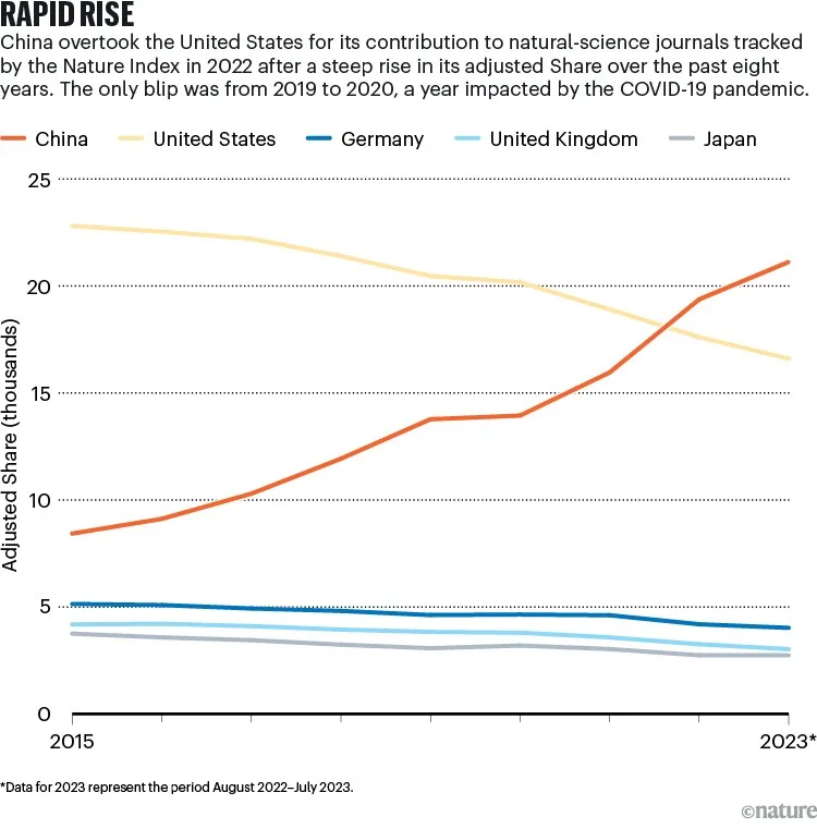 Line chart showing change in adjusted Share for five countries from 2015 to 2023