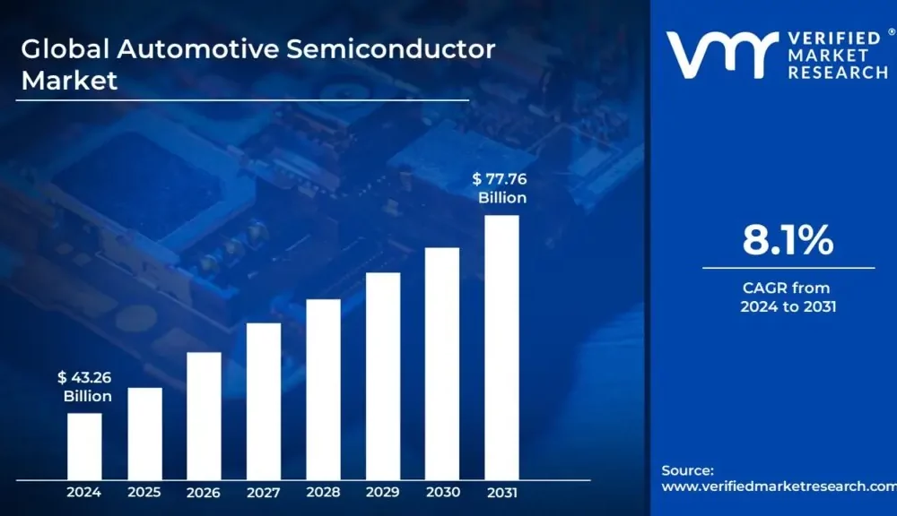 Automotive Semiconductor Market: USD 77.76 Billion by 2030