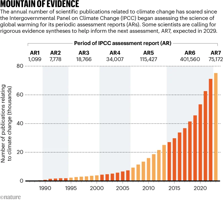 MOUNTAIN OF EVIDENCE. Chart shows the annual number of scientific publications related to climate change has soared.