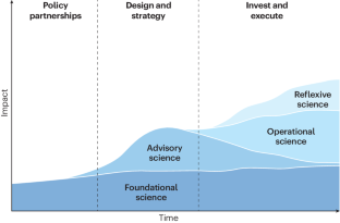 Science–practitioner partnerships for sustainable development