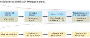 Collaborative ethics: innovating collaboration between ethicists and life scientists