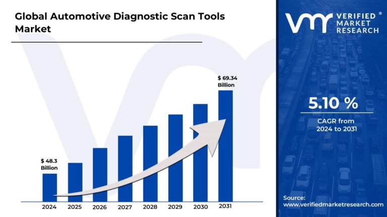 Automotive Diagnostic Scan Tools Market Surges to USD 69.34 Billion by 2031, Propelled by 5.10% CAGR