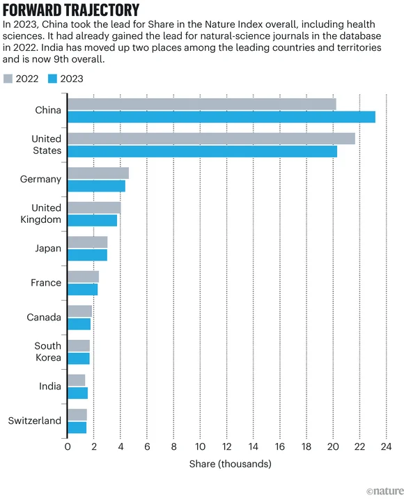 chart showing changes in countries' Share from 2022 to 2023