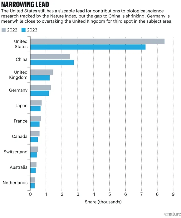 chart showing changes in countries' biological sciences Share from 2022 to 2023