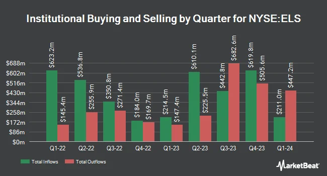 Institutional Ownership by Quarter for Equity LifeStyle Properties (NYSE:ELS)