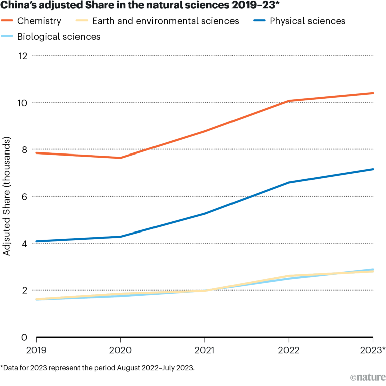 Chinese science still has room to grow