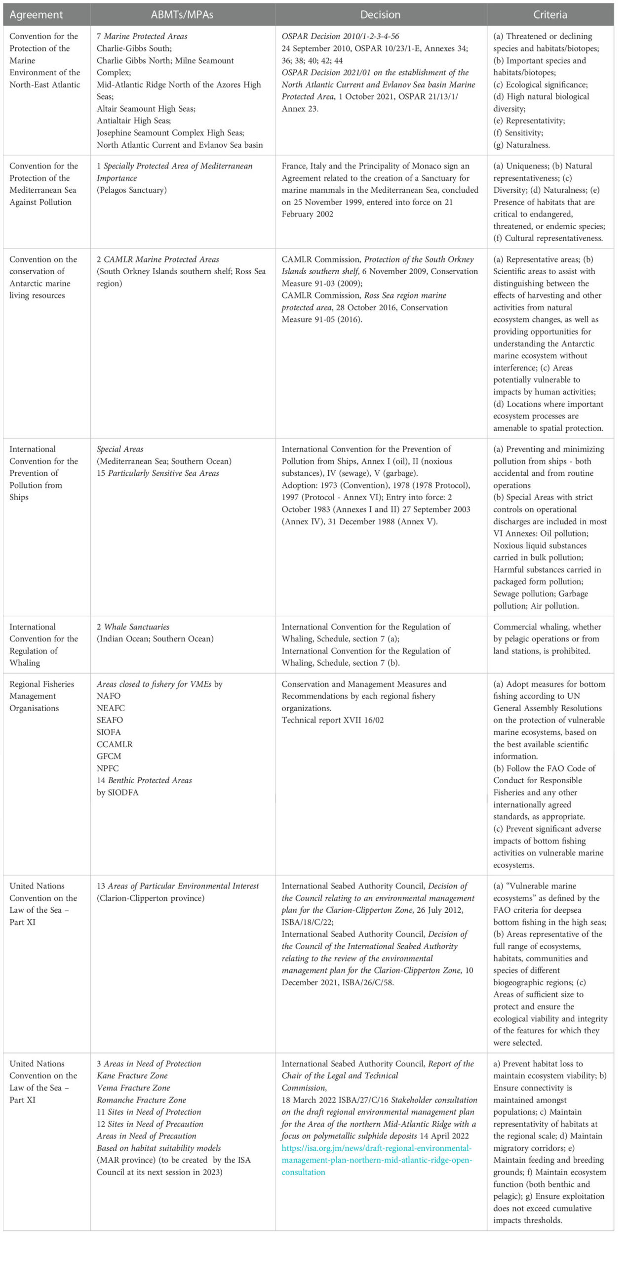 Frontiers | Overlapping and fragmentation in the protection and conservation of the marine environment in areas beyond national jurisdiction